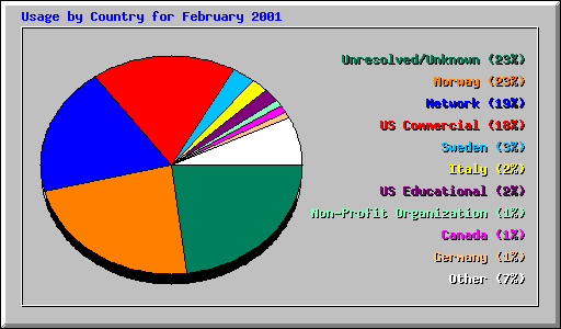 Usage by Country for February 2001